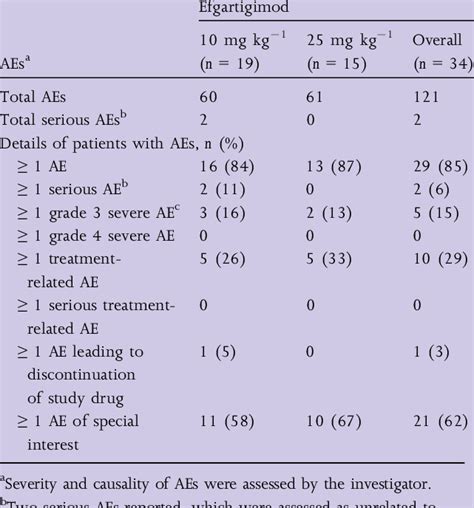 Summary Of Treatment Emergent Adverse Events Aes Download