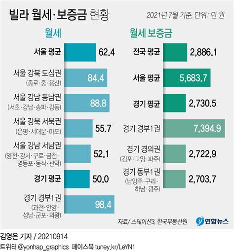 그래픽 빌라 월세·보증금 현황 연합뉴스