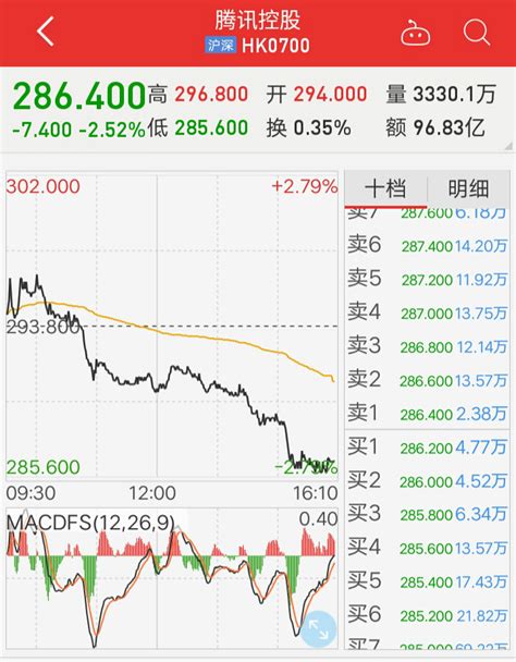 腾讯控股下破290港元 创上市以来最长连跌纪录 事业群