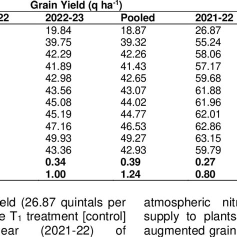 Effect Of Integrated Nutrient Management On Yield Of Wheat Crop Download Scientific Diagram