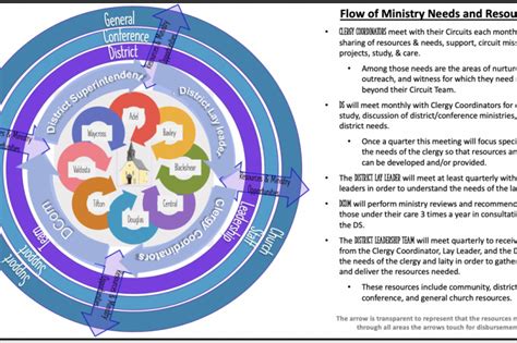 United Methodist Church Structure Diagram