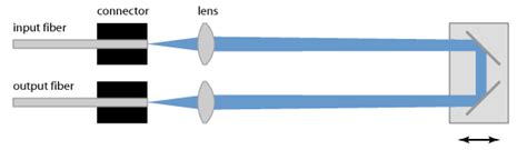 光学延迟线 Optical delay lines 显微镜 光纤 激光器 测量仪器 定制滤光片 泮桥成像光电商城