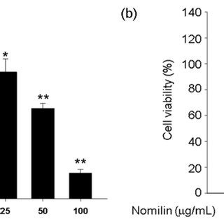 Measurement Of A Intracellular ROS Production In And B Viability Of