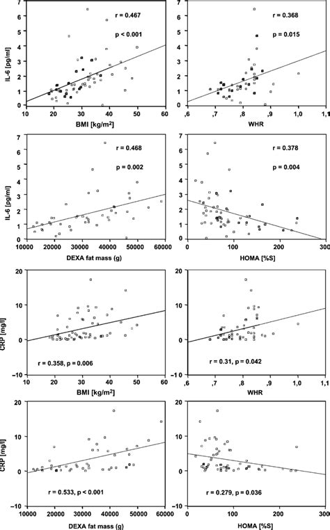 Pearson Correlations Between Il 6 Or Crp And Bmi Whr Dexa Fat Mass