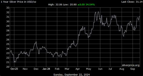 Silver Price Chart 2021 : Silver Price History Historical Silver Prices Sd Bullion : The longest ...