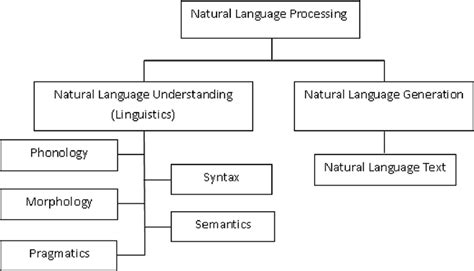 Broad Classification Of Nlp Source [50] Download Scientific Diagram