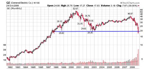 Ge Stock Price History 20 Years / Ge S Stock Sinks To 4 1 2 Year Low After Analyst Throws In The ...