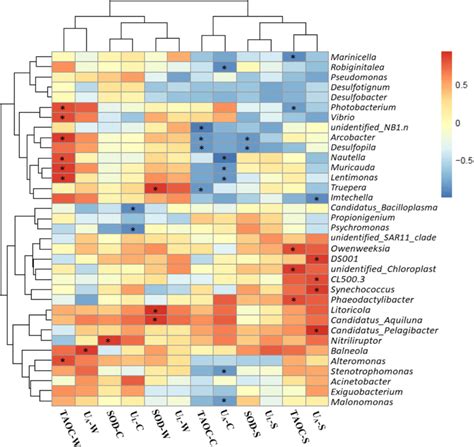 Correlation Analysis Between Dominant Genera And Shrimp Physiological