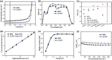 A Jv Curves Of Bhj And Q‐phj Devices B Eqe Curves Of Corresponding