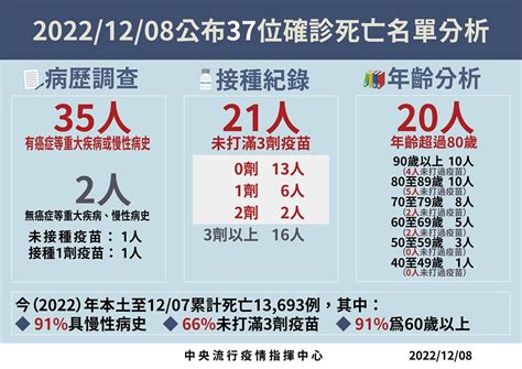 中重症149！ 40多歲男有慢性病史「打滿4劑」併發症過世