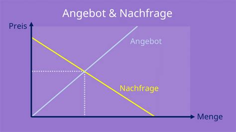 Angebot Und Nachfrage Einfach Erklärt Decker Toomeng