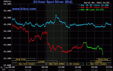 24 Hour Spot Chart Silver Kitco