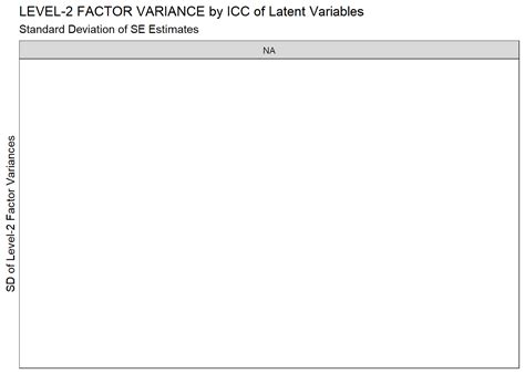 ML CFA Standard Error Bias Level 2 Factor Variances