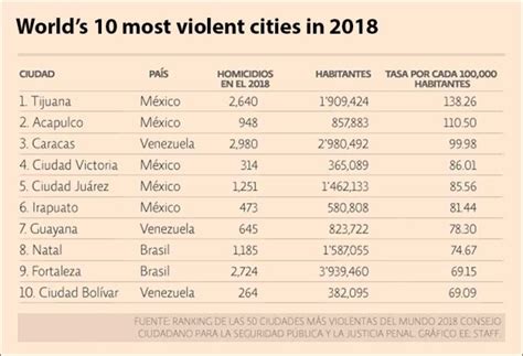 Of The 5 Most Violent Cities In The World 4 Are In Mexico