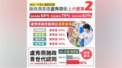 六都市長施政滿意度結果出爐！盧秀燕衝上第二｜東森新聞：新聞在哪 東森就在哪裡