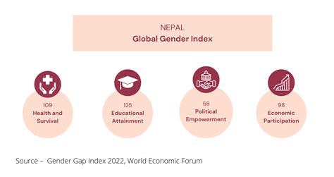 Global Gender Gap Index 2022 Assessing Nepals Progress Nepal