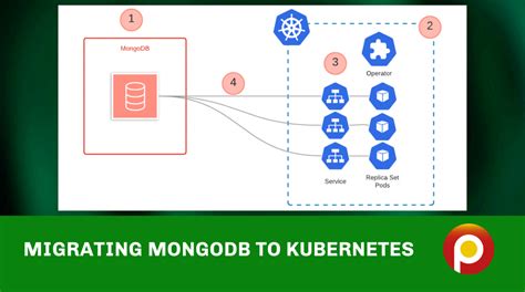 Migrating Mongodb To Kubernetes