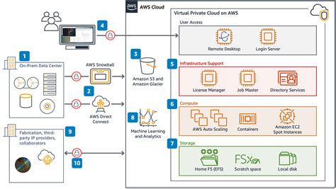 Aws High Level Architecture Diagram - Tanya Tanya