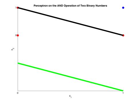 perceptron brilliant math science wiki