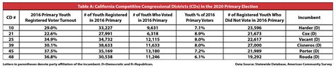 California Voter Turnout — Center For Inclusive Democracy