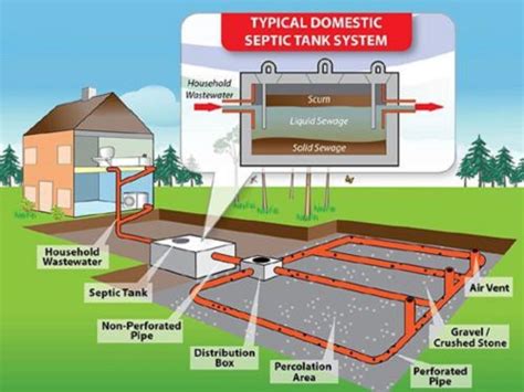 What Is A Septic Tanks How A Typical Septic System Works