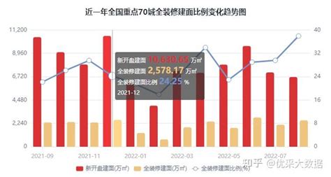 2022年1 8月全国重点70城全装修建面排行榜 知乎