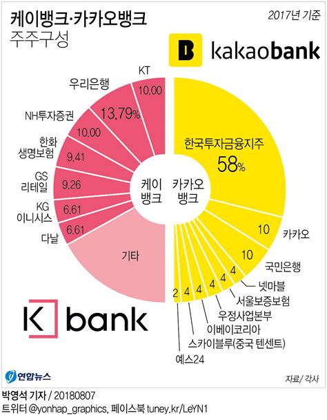 그래픽 케이뱅크·카카오뱅크 주주구성 연합뉴스