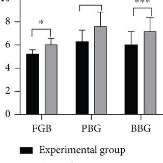 Comparison Of Blood Glucose Levels At Different Time Points Between The