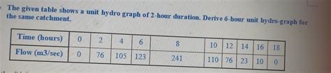 Solved The Given Table Shows A Unit Hydro Graph Of 2 Hour Chegg