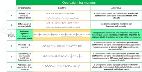 4 Operazioni Tra Monomi Dsa Study Maps