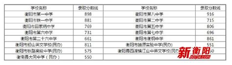 衡陽市城區普通高中錄取分數線公布 快來查看吧！ 每日頭條