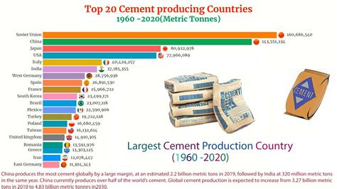 Top Country By Largest Cement Production 1960 2020 YouTube