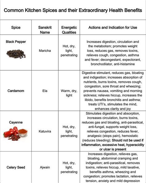 Common Kitchen Spices And Their Extraordinary Health Benefits Svastha