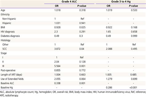 Risk Factors Associated With Hematologic Toxicities Download