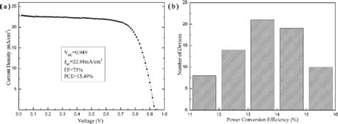 The Performance And Reproducibility Of The PSCs A J V Curve Of The