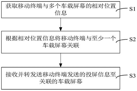 信息共享方法、信息共享装置、车载终端及存储介质与流程