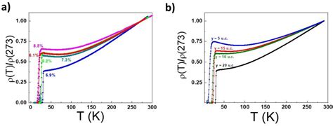 A Room Temperature Normalized Resistivity Vs Temperature T Curves