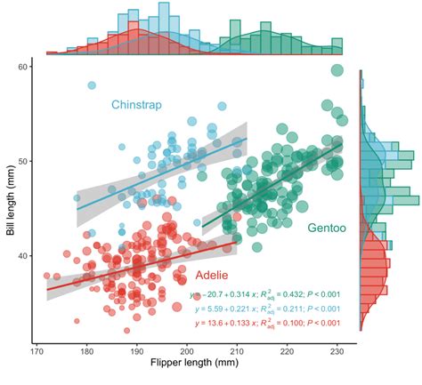 ggplot2绘制散点图配合拟合曲线和边际分布直方图 腾讯云开发者社区 腾讯云