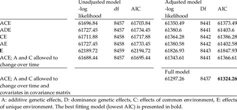 Fit Statistics Of Ace And Ade Models For The Unadjusted Model With Only