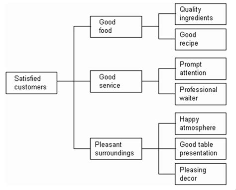 Quality Info: Tree Diagram