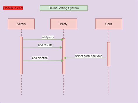 Uml Diagram For Election Processing System E Voting Manageme