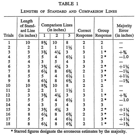 The Asch Line Study – A Conformity Experiment - Practical Psychology