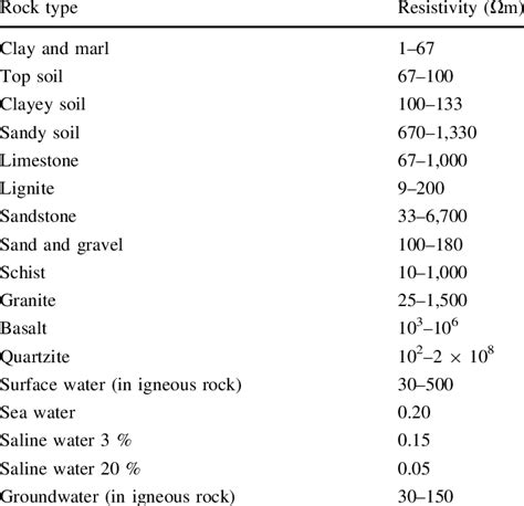 Resistivity Of Water Table | Brokeasshome.com