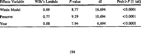 Results Of Manova For Mean Percent Vegetation Ground Cover Mean Plant