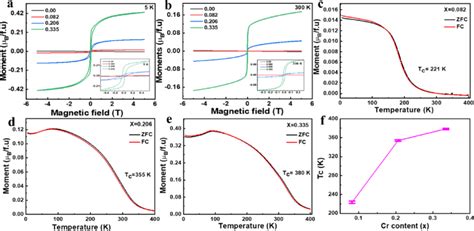 Magnetization Measurements Of Pure Snte And Cr X Sn 1−x Te Bulk