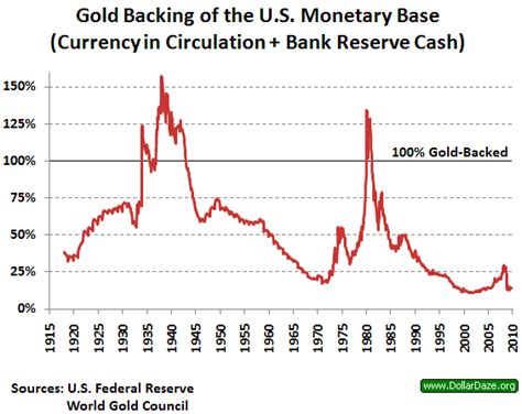 US Gold Reserves vs. US Money | Gold News