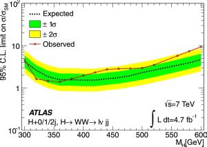 The Expected And Observed Cl Upper Limits On The Higgs Boson