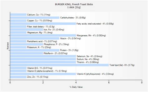 Burger King French Toast Sticks Nutrition