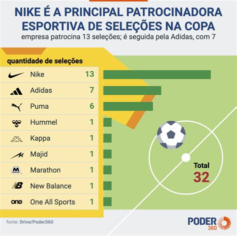 Nike Lidera Entre Marcas Esportivas De Sele Es Na Copa