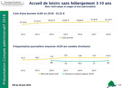 Commune De Thorigné Fouillard COMPTE ADMINISTRATIF ppt télécharger